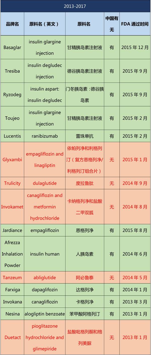 美國已經(jīng)上市 中國未有的藥物