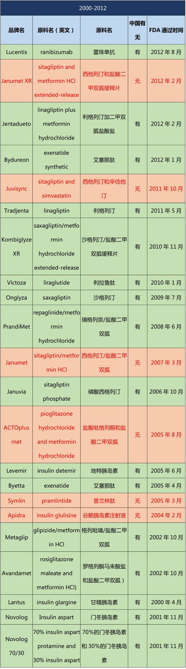 美國已經(jīng)上市 中國未有的藥物