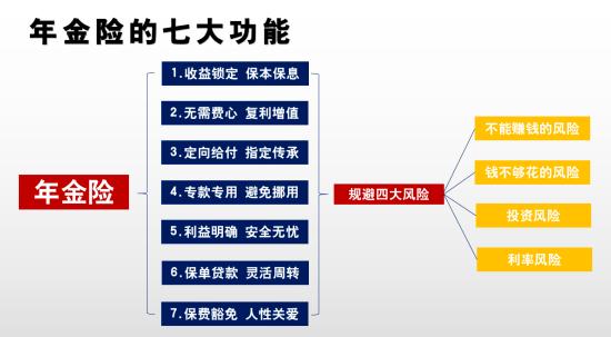 看完這張圖，年金險(xiǎn)的“功能與作用”一目了然