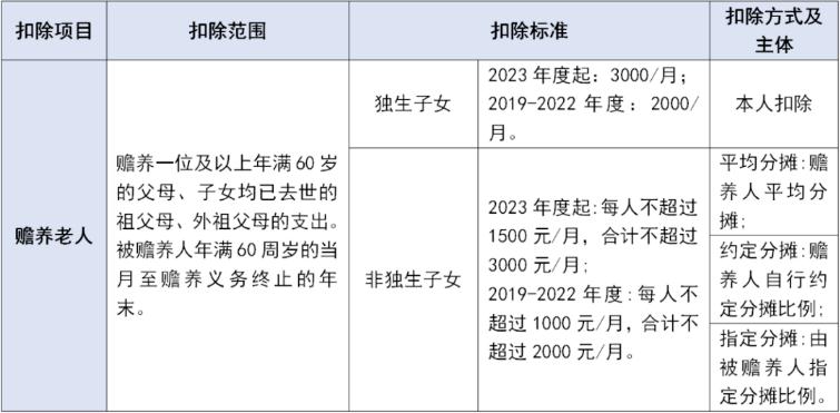 贍養(yǎng)年滿60周歲的父母