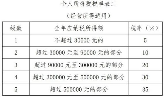 稅款計算方式