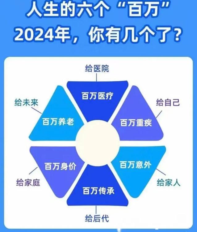 人生六個(gè)百萬剛需圖，2024年，你有幾個(gè)了