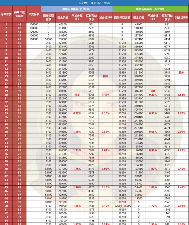 樂(lè)鑫年年（分紅型）、樂(lè)泰年年（分紅型）